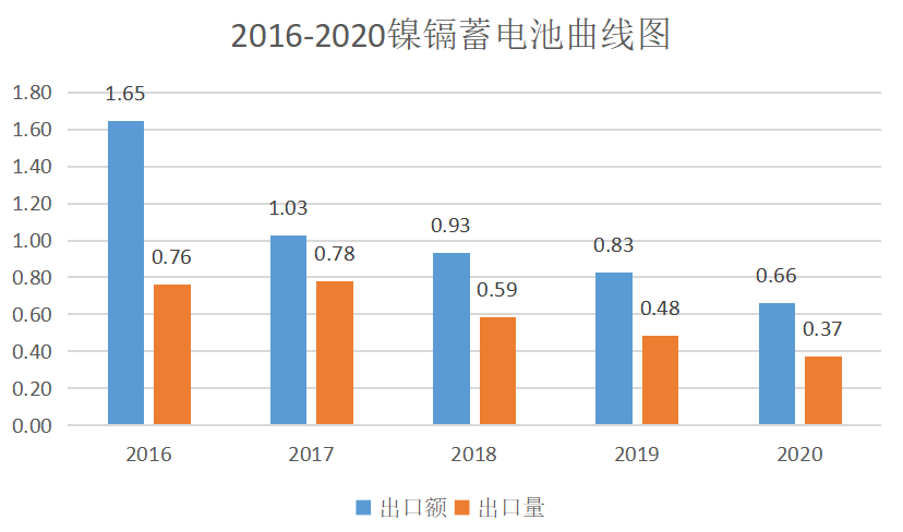 2020年中国电池行业出口分析